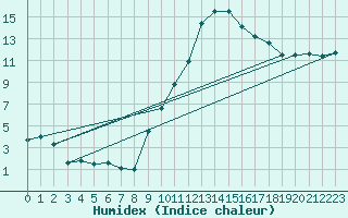 Courbe de l'humidex pour Mcon (71)