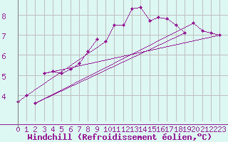Courbe du refroidissement olien pour Croisette (62)