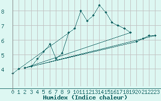 Courbe de l'humidex pour Crap Masegn