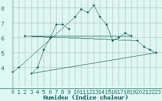 Courbe de l'humidex pour Holzkirchen