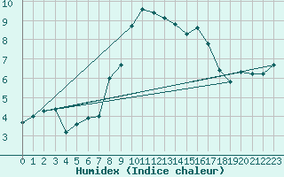 Courbe de l'humidex pour Herstmonceux (UK)