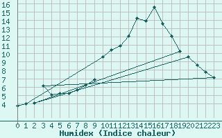 Courbe de l'humidex pour Herstmonceux (UK)