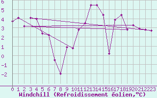 Courbe du refroidissement olien pour Villacoublay (78)