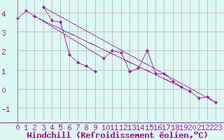 Courbe du refroidissement olien pour Crest (26)