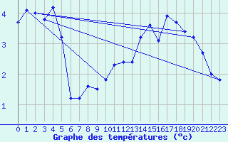 Courbe de tempratures pour Gruissan (11)