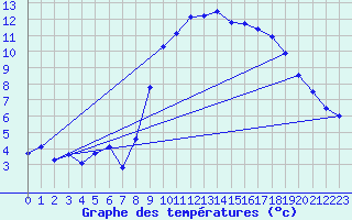 Courbe de tempratures pour Ploudalmezeau (29)