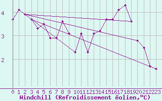 Courbe du refroidissement olien pour Capel Curig