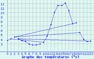Courbe de tempratures pour Ulm-Mhringen