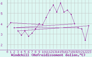 Courbe du refroidissement olien pour Malin Head