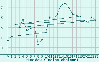 Courbe de l'humidex pour Altnaharra