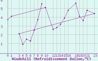 Courbe du refroidissement olien pour Mont-Rigi (Be)