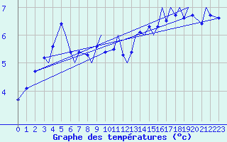 Courbe de tempratures pour Svolvaer / Helle