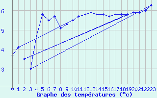 Courbe de tempratures pour Charleville-Mzires (08)