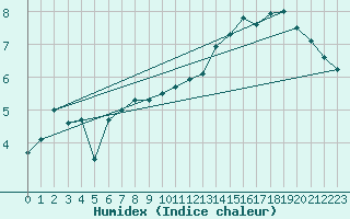 Courbe de l'humidex pour Bad Kissingen