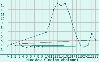 Courbe de l'humidex pour Lans-en-Vercors - Les Allires (38)