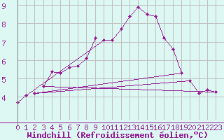 Courbe du refroidissement olien pour Sain-Bel (69)