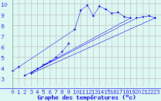 Courbe de tempratures pour Saentis (Sw)