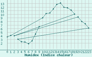 Courbe de l'humidex pour Colmar (68)