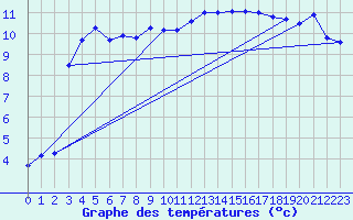 Courbe de tempratures pour Shap