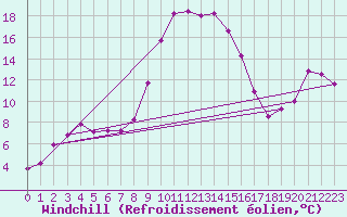 Courbe du refroidissement olien pour Diepenbeek (Be)