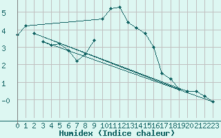 Courbe de l'humidex pour Saint-Amans (48)