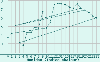 Courbe de l'humidex pour Oron (Sw)