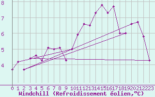 Courbe du refroidissement olien pour Charleville-Mzires (08)