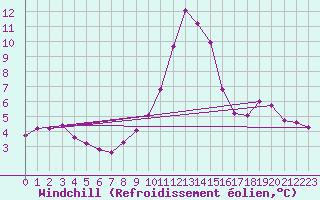 Courbe du refroidissement olien pour Saint-Paul-lez-Durance (13)