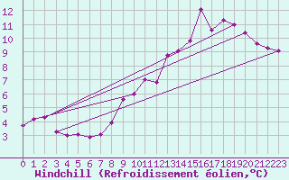 Courbe du refroidissement olien pour Mumbles