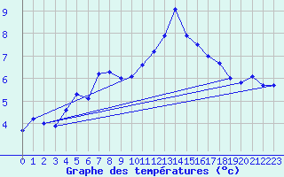 Courbe de tempratures pour Langres (52) 