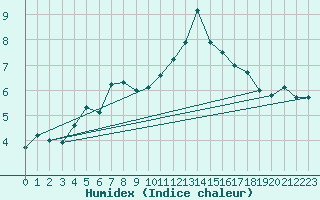 Courbe de l'humidex pour Langres (52) 