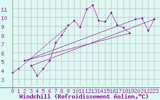 Courbe du refroidissement olien pour Nordnesfjellet