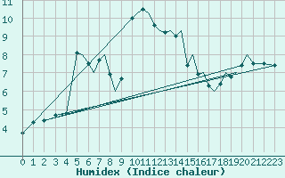 Courbe de l'humidex pour Isle Of Man / Ronaldsway Airport