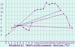 Courbe du refroidissement olien pour Cardinham