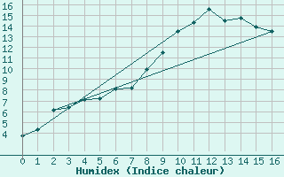 Courbe de l'humidex pour Kemijarvi Airport