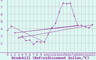 Courbe du refroidissement olien pour Saint-Germain-le-Guillaume (53)