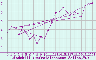 Courbe du refroidissement olien pour Hoherodskopf-Vogelsberg