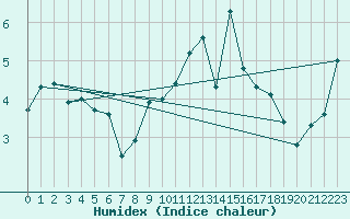 Courbe de l'humidex pour Trier-Petrisberg