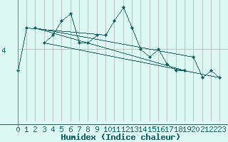 Courbe de l'humidex pour Vilsandi