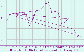 Courbe du refroidissement olien pour Rodez (12)