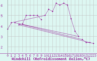 Courbe du refroidissement olien pour Bruxelles (Be)