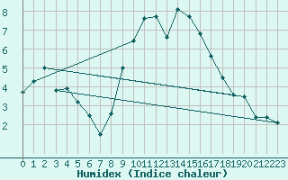 Courbe de l'humidex pour Berne Liebefeld (Sw)