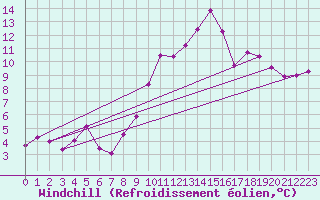 Courbe du refroidissement olien pour Cap Cpet (83)