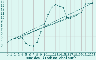 Courbe de l'humidex pour Doberlug-Kirchhain
