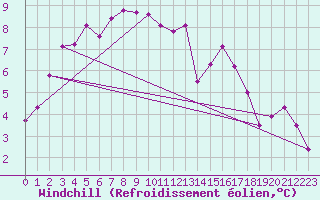 Courbe du refroidissement olien pour Shobdon