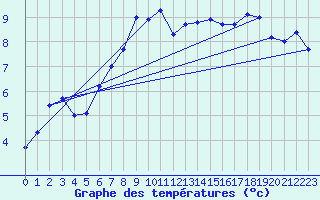 Courbe de tempratures pour Le Touquet (62)