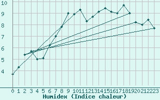 Courbe de l'humidex pour Le Touquet (62)