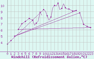 Courbe du refroidissement olien pour Scilly - Saint Mary