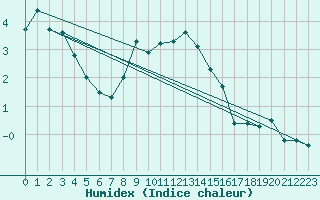 Courbe de l'humidex pour Arvieux (05)