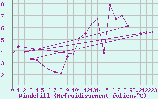 Courbe du refroidissement olien pour Variscourt (02)